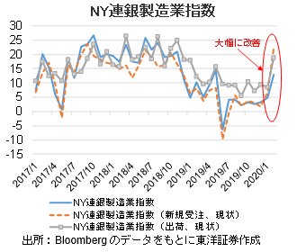 NY連銀製造業指数