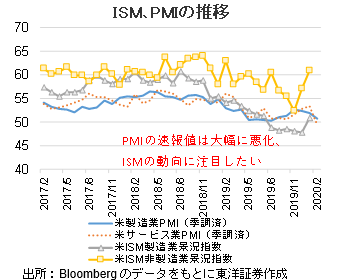 ISM､PMIの推移