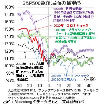 S&P500急落局面の値動き