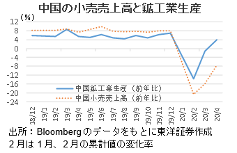 中国の小売売上高と鉱工業生産