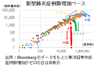 新型肺炎症例数増加ペース