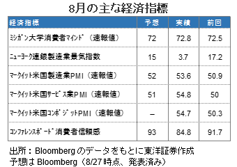 8月の主な経済指標