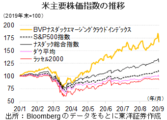 米主要株価指数の推移