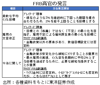 FRB高官の発言