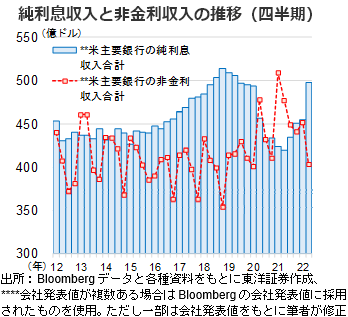 純利息収入と非金利収入の推移（四半期）