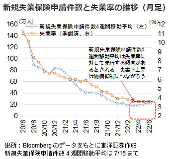 新規失業保険申請件数と失業率の推移（月足）