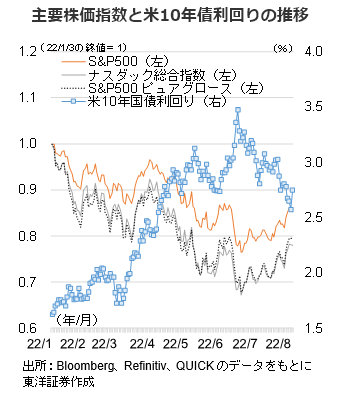 主要株価指数と米10年債利回りの推移