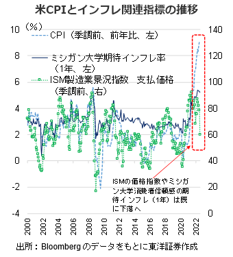 米CPIとインフレ関連指標の推移