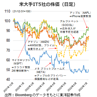 米大手IT5社の株価（日足）