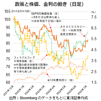政策と株価、金利の動き（日足）