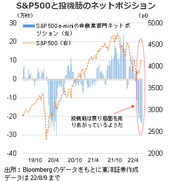 S&P500と投機筋のネットポジション