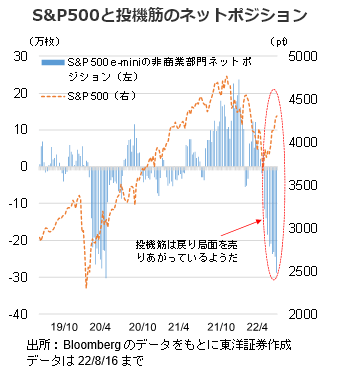 S&P500と投機筋のネットポジション