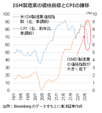 ISM製造業の価格指標とCPIの推移