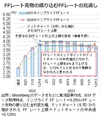 FFレート先物の織り込むFFレートの見通し