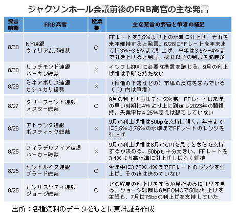 ジャクソンホール会議前後のFRB高官の主な発言