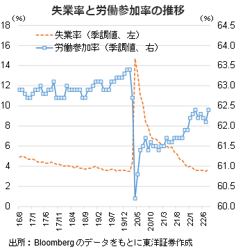 失業率と労働参加率の推移