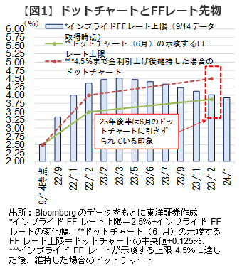【図1】ドットチャートとFFレート先物