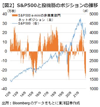 【図2】S&P500と投機筋のポジションの推移