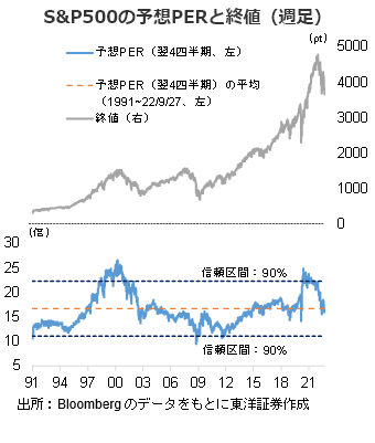 S&P500の予想PERと終値（週足）
