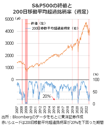 S&P500の終値と200日移動平均超過銘柄率（週足）