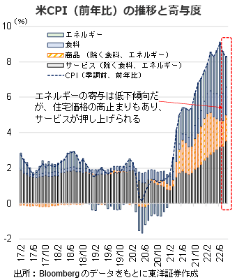 米CPI（前年比）の推移と寄与度