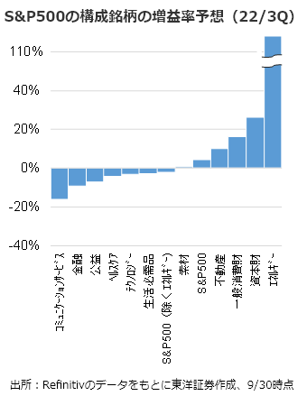 S&P500の構成銘柄の増益率予想（22/3Q）