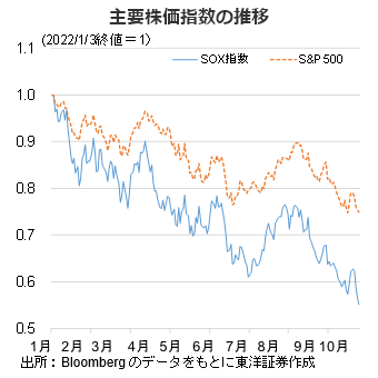 主要株価指数の推移