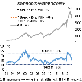 S&P500の予想PERの推移