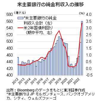 米主要銀行の純金利収入の推移