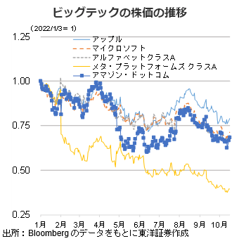 ビッグテックの株価の推移