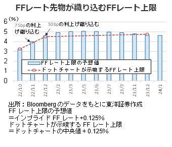 FFレート先物が織り込むFFレート上限