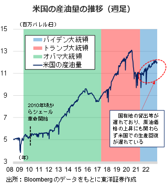 米国の産油量の推移（週足）