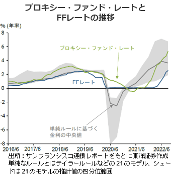 プロキシー・ファンド・レートとFFレートの推移
