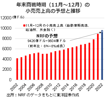 年末商戦時期（11月～12月）の小売売上高の予想と推移