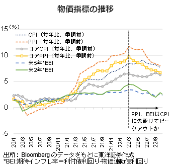 物価指標の推移