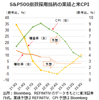 S&P500指数採用銘柄の業績と米CPI