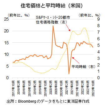 住宅価格と平均時給（米国）