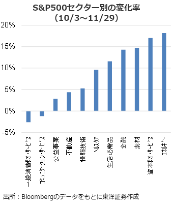 S&P500セクター別の変化率（10/3～11/29）