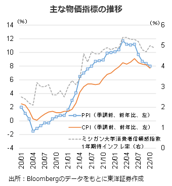 主な物価指標の推移