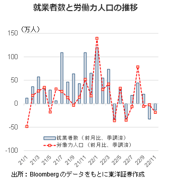 就業者数と労働力人口の推移