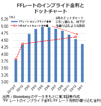 FFレートのインプライド金利とドットチャート