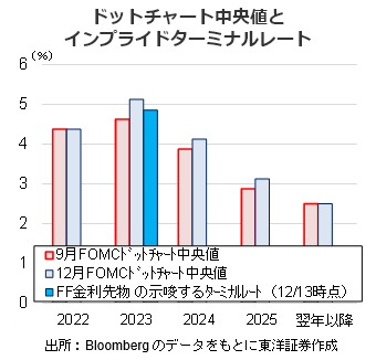 ドットチャート中央値とインプライドターミナルレート