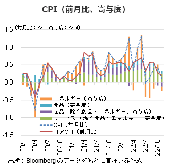 CPI（前月比、寄与度）