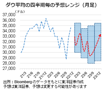 ダウ平均の四半期毎の予想レンジ(月足)