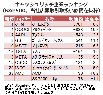 キャッシュリッチ企業ランキング（S&P500、当社店頭取引取扱い銘柄を抜粋）