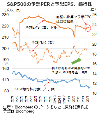 S&P500の予想PERと予想EPS、銀行株