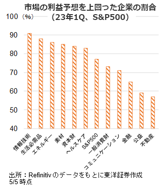 市場の利益予想を上回った企業の割合（23年1Q、S&P500）
