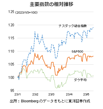 主要指数の相対推移