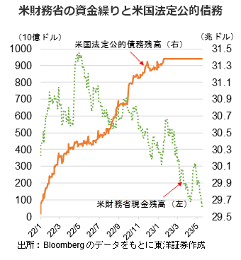 米財務省の資金繰りと米国法定公的債務