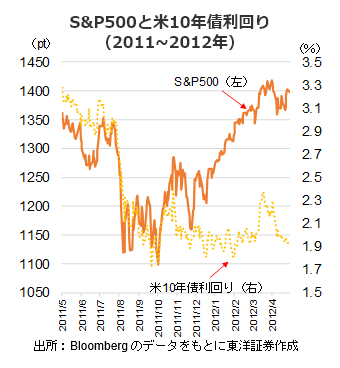 S&P500と米10年債利回り（2011～2012年）